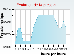 Evolution de la pression de la ville Saint-Germain-d'Aunay